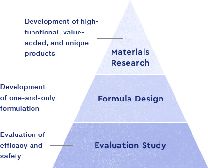 Materials Research - Development of high-functional, value-added, and unique products / Formula Design - Development of one-and-only formulation / Evaluation Study - Evaluation of efficacy and safety