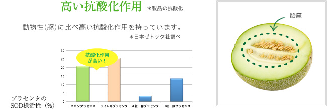 高い抗酸化作用 *製品の抗酸化 動物性(豚)に比べ高い抗酸化作用を持っています。 *日本ゼトック社調べ プラセンタのSOD様活性(%)