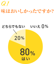 Q1 味はおいしかったですか？ はい 80% いいえ 0% どちらでもない 20%