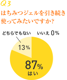Q3 はちみつジェルを引き続き使ってみたいですか？ はい 87% いいえ 0% どちらでもない 20%